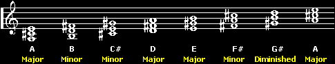 Triads in the key of A Major.